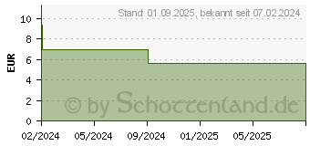 Preistrend fr BITOSEN 20 mg Tabletten (18890508)