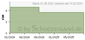 Preistrend fr BITOSEN 20 mg Schmelztabletten (18890520)