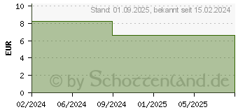 Preistrend fr BITOSEN 20 mg Schmelztabletten (18890537)