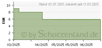 Preistrend fr MARIMER Baby Meerwasser Nasenspray isotonisch (18890804)