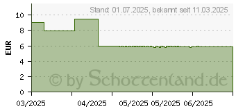Preistrend fr MARIMER Meerwasser Nasenspray isotonisch (18890810)