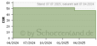 Preistrend fr REGULATPRO ArthroVital Flssigkeit z.Einnehmen (18891301)