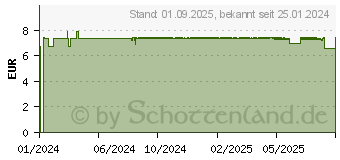 Preistrend fr BESSER Atmen Breathe Right Nasenpfl.normal transp. (18891844)