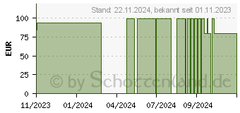 Preistrend fr VORSORGESET Omega-3 Test+Omega-3 Spray Kombipack. (18892022)