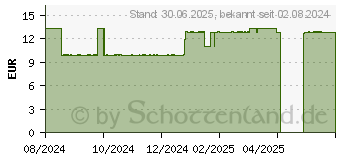 Preistrend fr MINOXIDIL Dexcel 20 mg/ml Spray z.Anw.a.d.Kopfhaut (18892393)