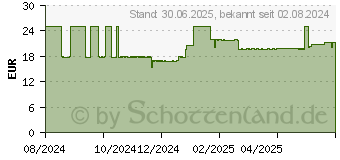 Preistrend fr MINOXIDIL Dexcel 20 mg/ml Spray z.Anw.a.d.Kopfhaut (18892401)