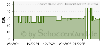 Preistrend fr MINOXIDIL Dexcel 50 mg/ml Spray z.Anw.a.d.Kopfhaut (18892424)