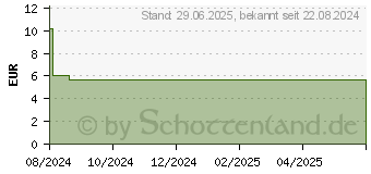 Preistrend fr SILOMAT Hustenlser Ambroxolhydrochlorid 30mg/5ml (18892559)