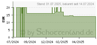 Preistrend fr FREEBALANCE Lwenzahn-Brennnessel Elixier Bio (18893004)