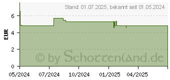 Preistrend fr FREEBALANCE Lwenzahn-Brennnessel Tee Bio Salus (18893027)