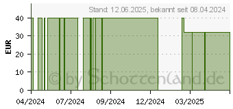 Preistrend fr TRIVITAL flex pur Kapseln (18897019)