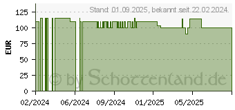 Preistrend fr BIOVOLEN Aktiv Hefesalbe (18898792)