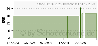 Preistrend fr TENA MEN Active Fit Level 1 Inkontinenz Einlagen (18900276)