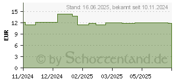 Preistrend fr ALKA-SELTZER classic Brausetabletten (18900336)