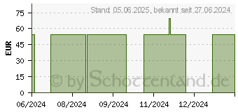 Preistrend fr WOLLWACHSALKOHOLCREME DAB (18901583)