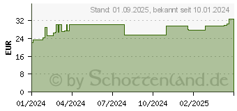 Preistrend fr BIOSCALIN Nova Genina Tabletten (18901838)