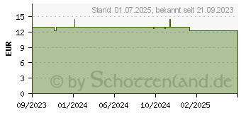 Preistrend fr DELIMA l (18904682)