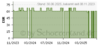 Preistrend fr LAVANID Wundgel (18905842)