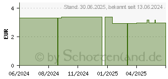 Preistrend fr GOLDKISSEN Bonbons (18905902)