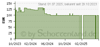 Preistrend fr MEPILEX Border Flex Lite Schaumverband 15x15 cm (18906126)