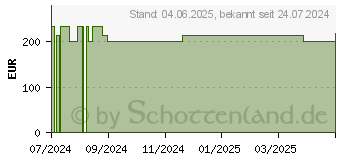 Preistrend fr URGOTL 10x10 cm Wundgaze (18906238)