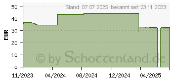 Preistrend fr RAUSCH Anti-Fett-Kopfhaut-Kur mit Meerestang Beut. (18908384)