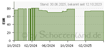 Preistrend fr LIERAC Premium das globale Serum (18908846)