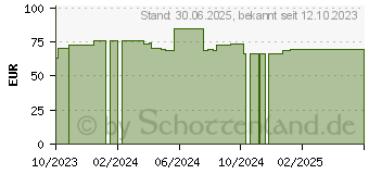 Preistrend fr LIERAC Premium die reichhaltige Creme (18908852)