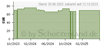 Preistrend fr LIERAC Premium die seidige Creme (18908875)