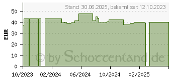 Preistrend fr LIERAC Premium die Augencreme (18908898)