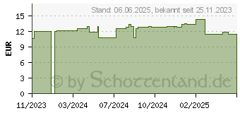 Preistrend fr PHYTO NUTRITION Shampoo (18908906)