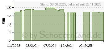 Preistrend fr PHYTO REPAIR Hitzeschutz-Spray (18908970)