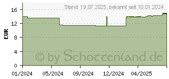 Preistrend fr CERAVE Creme-zu-Schaum Reinigung (18909917)