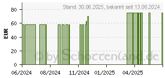 Preistrend fr VECTRA 3D Lsg.z.Auftro.a.d.Haut f.Hunde .25-40 kg (18910211)