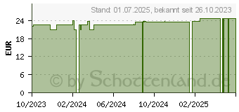 Preistrend fr GRASSOLIND Salbenkompressen 10x10 cm steril (18913511)