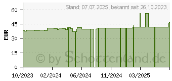 Preistrend fr ROSIDAL Elko 8+10 cmx5 m Kurzzugbinde (18913600)