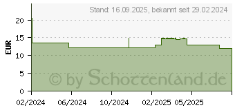 Preistrend fr ROCHE-POSAY Anthelios Dermo Kids Milch LSF 50+ (18914166)