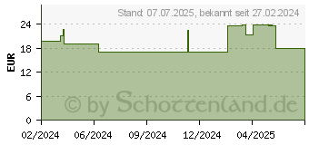 Preistrend fr ROCHE-POSAY Anthelios Dermo Kids Spray LSF 50+ (18914172)