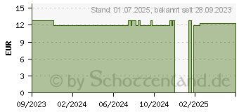 Preistrend fr MENOELLE HAIR med Shampoo (19013608)