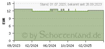 Preistrend fr MENOELLE HAIR med Conditioner (19013614)