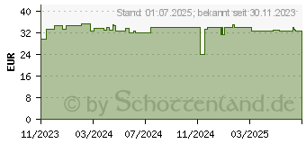 Preistrend fr NORSAN Omega-3 FISK Jelly f.Kinder Drag.Vorratspa. (19052749)