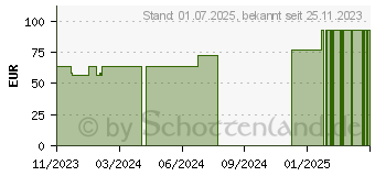 Preistrend fr MEPILEX Border Flex Lite Schaumverband 5x12,5 cm (19054079)