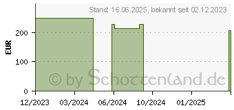 Preistrend fr AQUACEL Extra 15x15 cm Verband (19054145)