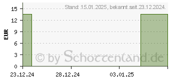 Preistrend fr TETESEPT Glucosamin 1600 Tabletten (19054168)