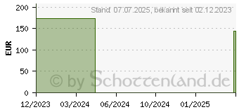 Preistrend fr ROSIDAL sys (19054286)