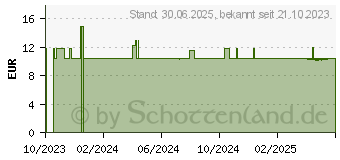 Preistrend fr MELATONIN EINSCHLAF-SPRAY Spar-Set (19054369)