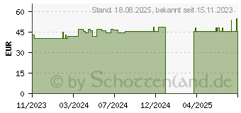 Preistrend fr OPRACLEAN Mullbinde z.Tampon.m.Jodoform 5 cmx5 m (19054547)