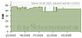 Preistrend fr SANOMUCIN magensaftresistente Filmtabletten (19054642)