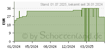 Preistrend fr NUXE Nuxuriance Ultra Handcreme (19055498)