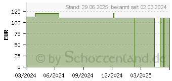 Preistrend fr SORBALGON Classic 10x10 cm Calciumalginat-Kompr. (19059421)